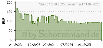 Preistrend fr Lenovo L25e-40 (67ADKAC4EU)