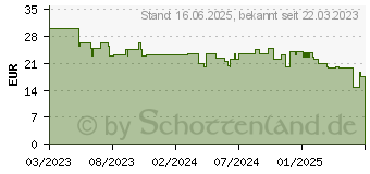 Preistrend fr Trust GXT 923 Ybar Wireless Maus schwarz (24888)