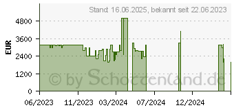 Preistrend fr Razer Blade 14 (2023) (RZ09-0482XGH3-R3G1)