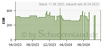 Preistrend fr HP 255 G9 (7N086ES)