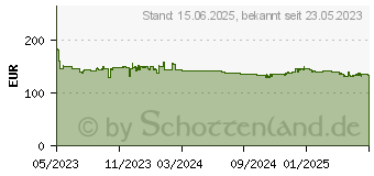 Preistrend fr ASRock B650M Pro RS (90-MXBLP0-A0UAYZ)