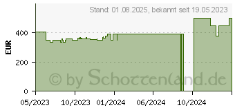 Preistrend fr HP 17-cn0523ng (827V4EA)