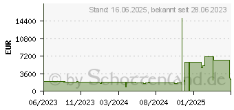 Preistrend fr HP ZBook Power G10 (865V1EA)