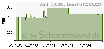 Preistrend fr HP 17-cn2156ng (802H5EA)