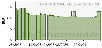 Preistrend fr Inno3d GeForce RTX 4060 Ti 8GB (N719406TIM25460 / N719406TIM25461)