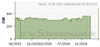 Preistrend fr Gainward GeForce RTX 4060 Ghost (NE64060019P1-1070B)