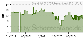 Preistrend fr MAKITA B-58045 NEMESIS2 SDS+ Bohrer 6,5x265