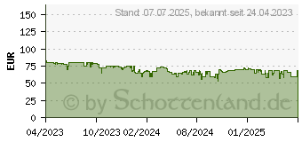 Preistrend für Aqara Präsenzsensor FP2 PSS02D (PS-S02D)