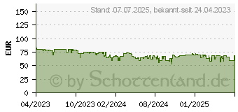 Preistrend fr Aqara Prsenzsensor FP2 PSS02D (PS-S02D)