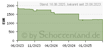 Preistrend fr Lenovo ThinkPad P14s G4 (21HF000PGE)