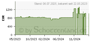 Preistrend fr Palit GeForce RTX 4070 Ti JetStream (NED407T019K9-1043J)