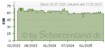 Preistrend fr Einhell Akku-Sauger TE-HV 18/06 Li, Solo (2347190)