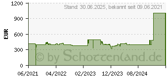 Preistrend fr HP Laptop 17-cn06