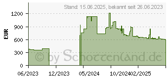 Preistrend fr 3.84TB Micron 5400 PRO SED