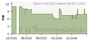 Preistrend fr Ravensburger RAV Super Mario Level 8 ~D~ (27343)