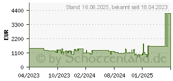 Preistrend fr Acer Nitro 16 AN16-41