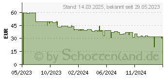 Preistrend fr Huawei Band 8 (55020AMP)