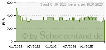 Preistrend fr Nilfisk Excellent 170-10 (128471414)