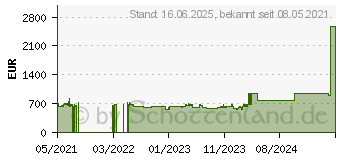 Preistrend fr Bosch SBH4HCX48E Einbau-Geschirrspler