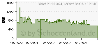 Preistrend fr Siemens LI69SA684, Dunstabzugshaube (598 mm breit, 290 tief)