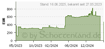 Preistrend fr 3.84TB Solidigm D5-P5430 SSD