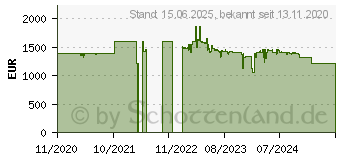 Preistrend fr Cisco Systems Cisco CBS350 Managed 48-PORT (CBS350-48FP-4G-EU)