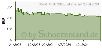 Preistrend fr Canon i-SENSYS MF272dw (5621C013)