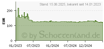 Preistrend fr MikroTik C53UiG+5HPaxD2HPaxD (C53UIG+5HPAXD2H)