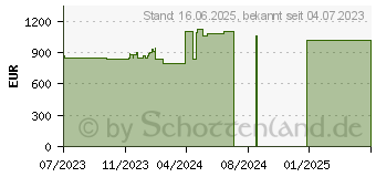 Preistrend fr Lenovo ThinkCentre M70q G3 (11UD0002GE)