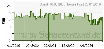 Preistrend fr MAKITA B-58051 NEMESIS2 SDS+ Bohrer 6.5x315