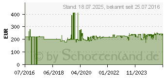 Preistrend fr Gedore 1500 CT1-20 Steckschlssel 37teilig (2308967)