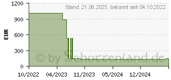 Preistrend für HP Enterprise Broadcom BCM57412 (P26256-B21)