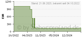 Preistrend fr HP Enterprise Broadcom BCM57412 (P26256-B21)