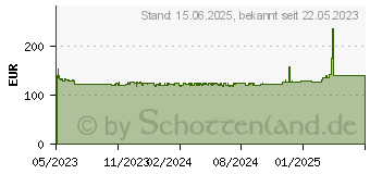 Preistrend fr ASRock N100M (90-MXBK80-A0UAYZ)