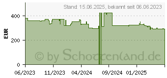 Preistrend fr HP 255 G9 (7N0S6ES)