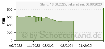 Preistrend fr HP 255 G9 (7N0T0ES)