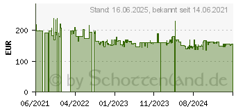 Preistrend fr SMEG DCF02 10 Tassen Filterkaffeemaschine 1,4 l (Grn) (Grn) (DCF02PGEU)