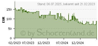 Preistrend fr Severin 7154 Akku-Handstaubsauger 22.2 V 7154 (HV 7154)