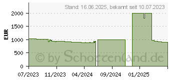 Preistrend fr Lenovo ThinkPad E16 G1 (21JN004MGE)