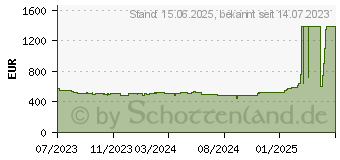 Preistrend fr GIGABYTE GeForce RTX 4060 Ti GAMING OC 16G (GV-N406TGAMING OC-16GD)