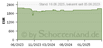 Preistrend fr Lenovo ThinkPad T16 G2 (21HH002WGE)