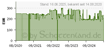 Preistrend fr Bang & Olufsen Beosound A1 2nd Gen Green