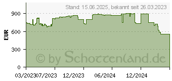 Preistrend fr Intel NUC 12 Pro NUC12WSKi5 (RNUC12WSKI50YC2)