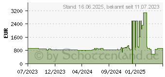 Preistrend fr Lenovo ThinkPad E14 G5 (21JK005AGE)