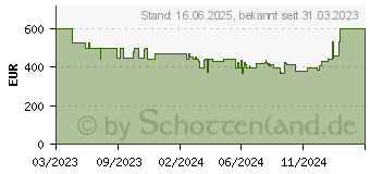 Preistrend fr HP 250 G9 (7N034ES)