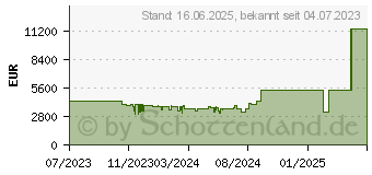 Preistrend fr Acer Predator Triton 17 X PTX17-71-91JV (NH.QK3EG.001)