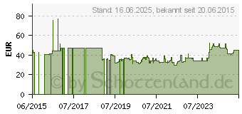 Preistrend fr Bosch Kreissgeblatt Expert for Wood, 220 x 30 x 2,6 mm, 48 (2608644088)