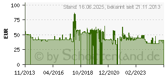 Preistrend fr KS Tools SlimPOWER Umschaltknarren-Satz, 2-tlg.1/4 + 1/2 (920.0002)