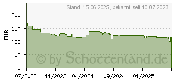 Preistrend fr Acer Vero B247YEbmiprxv (UM.QB7EE.E08)