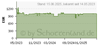 Preistrend fr D-Link DGS-1520-28MP E Netzwerk-Switch Managed (DGS-1520-28MP/E)